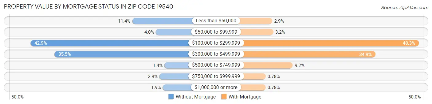 Property Value by Mortgage Status in Zip Code 19540