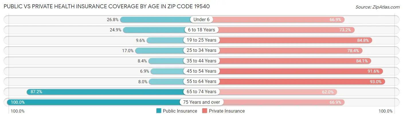 Public vs Private Health Insurance Coverage by Age in Zip Code 19540