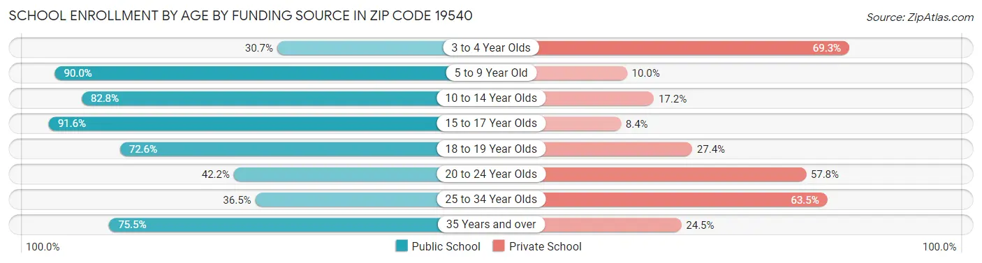 School Enrollment by Age by Funding Source in Zip Code 19540