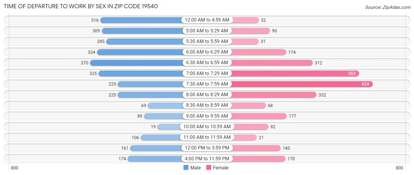 Time of Departure to Work by Sex in Zip Code 19540