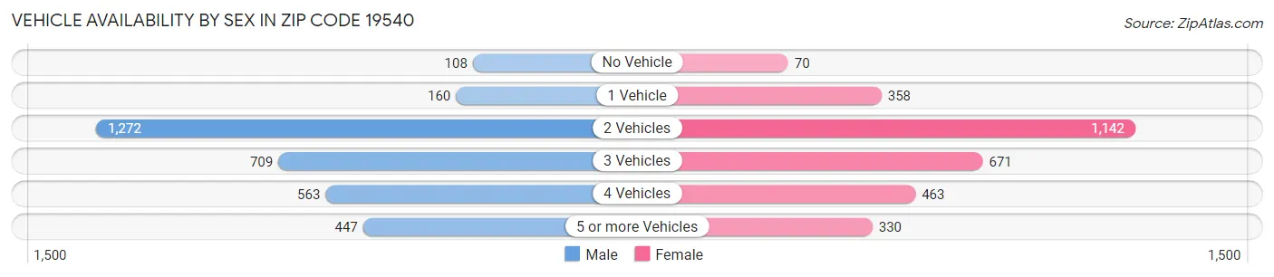Vehicle Availability by Sex in Zip Code 19540