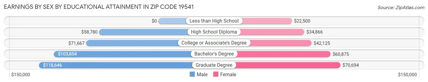 Earnings by Sex by Educational Attainment in Zip Code 19541