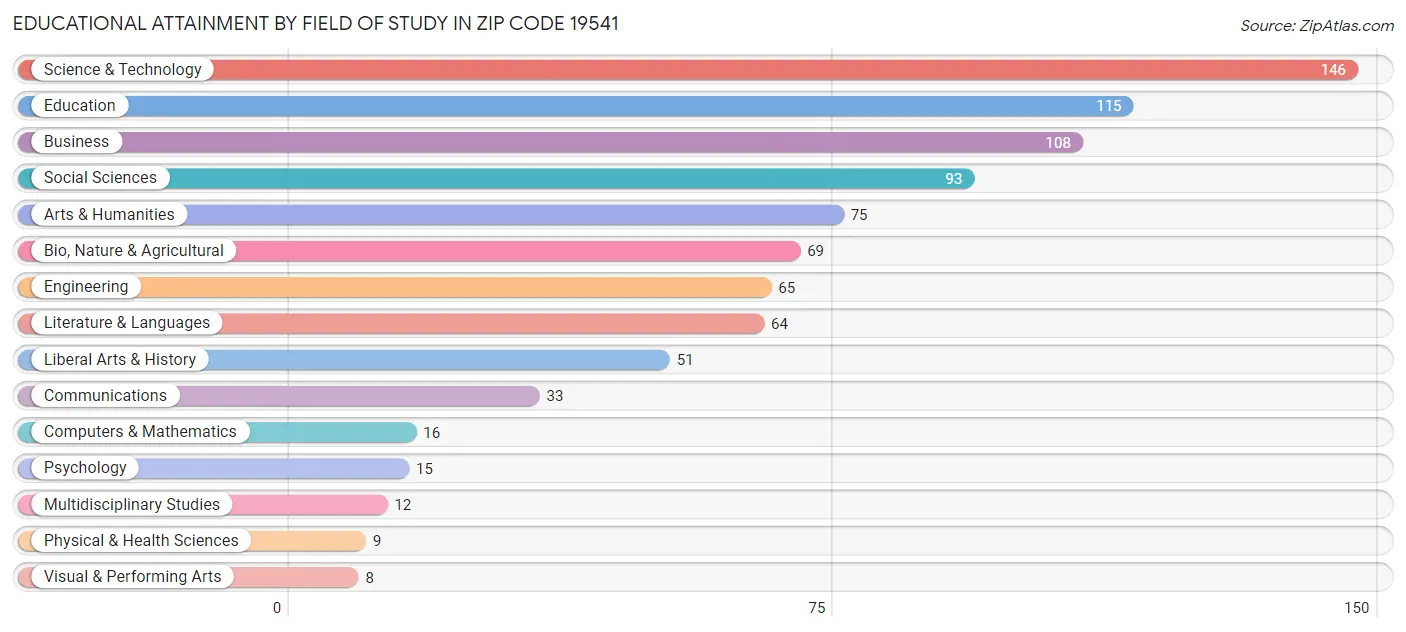 Educational Attainment by Field of Study in Zip Code 19541