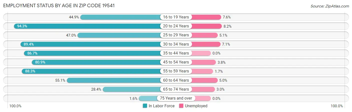 Employment Status by Age in Zip Code 19541