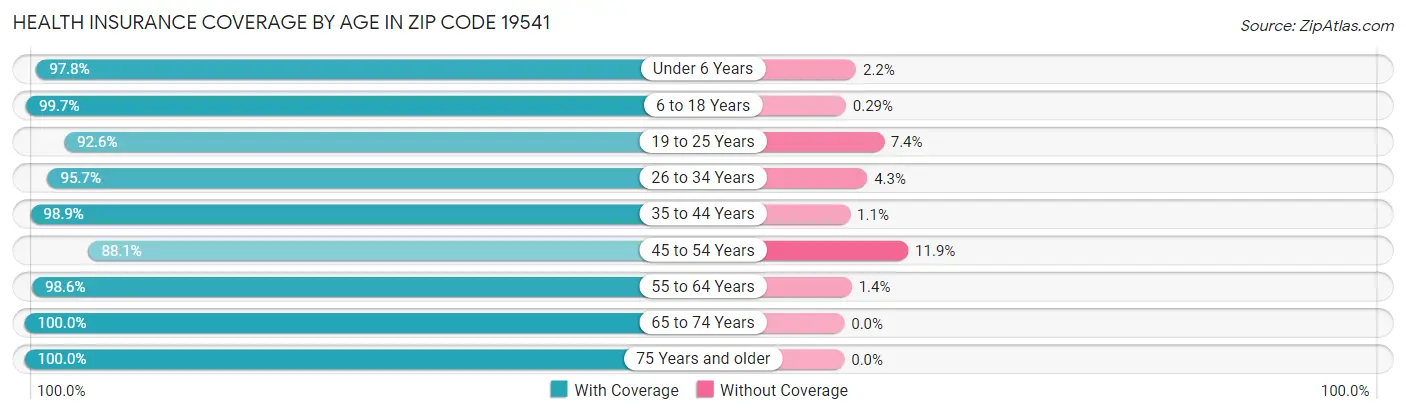 Health Insurance Coverage by Age in Zip Code 19541