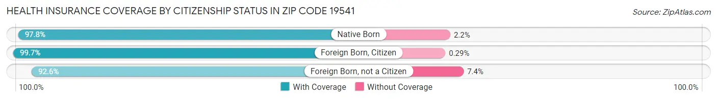 Health Insurance Coverage by Citizenship Status in Zip Code 19541