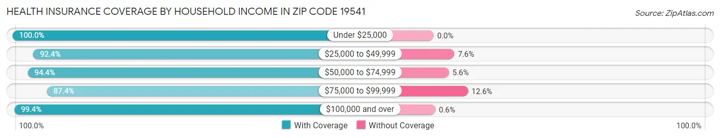 Health Insurance Coverage by Household Income in Zip Code 19541