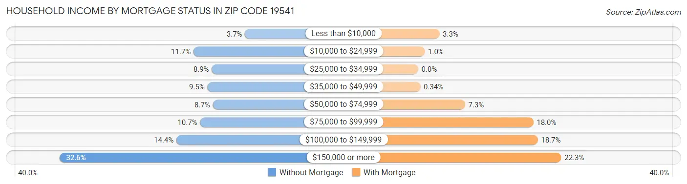 Household Income by Mortgage Status in Zip Code 19541
