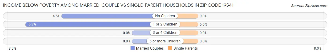 Income Below Poverty Among Married-Couple vs Single-Parent Households in Zip Code 19541