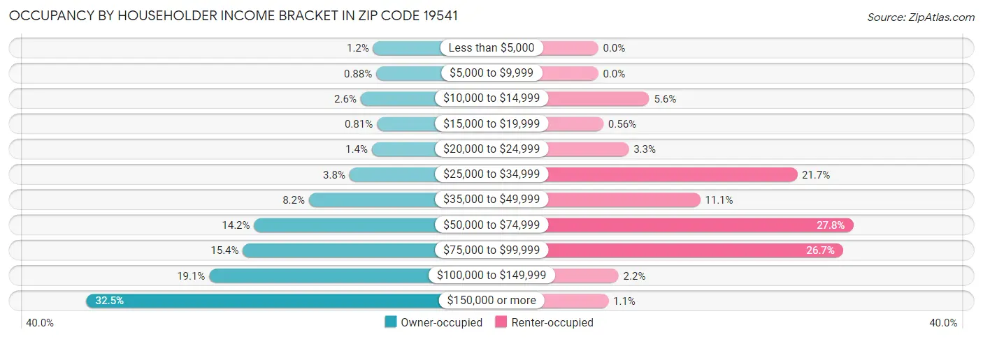 Occupancy by Householder Income Bracket in Zip Code 19541