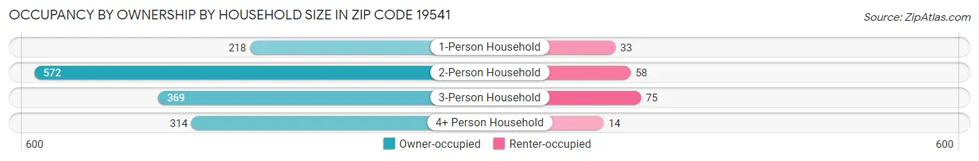 Occupancy by Ownership by Household Size in Zip Code 19541