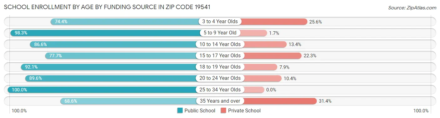 School Enrollment by Age by Funding Source in Zip Code 19541