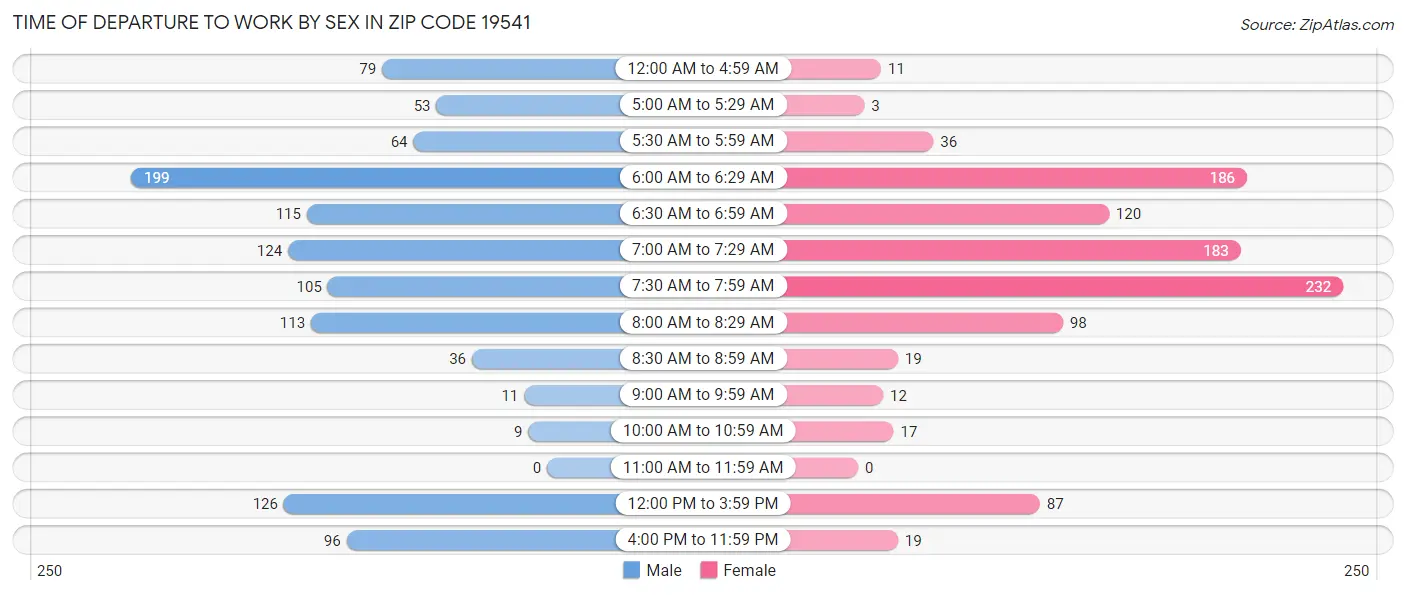 Time of Departure to Work by Sex in Zip Code 19541