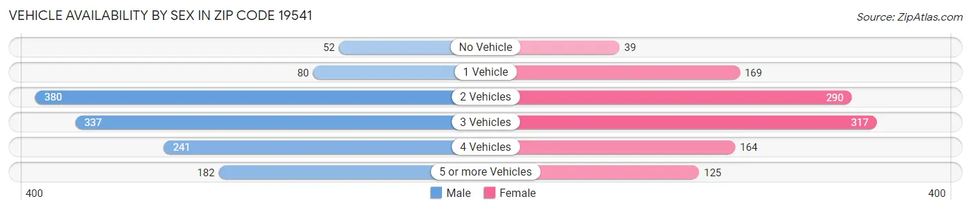 Vehicle Availability by Sex in Zip Code 19541