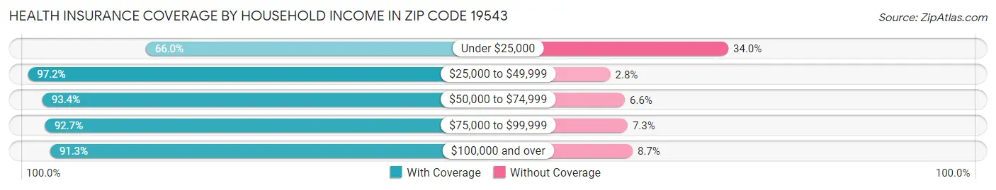 Health Insurance Coverage by Household Income in Zip Code 19543