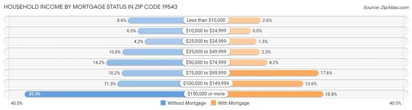 Household Income by Mortgage Status in Zip Code 19543