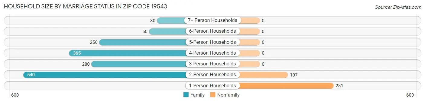 Household Size by Marriage Status in Zip Code 19543