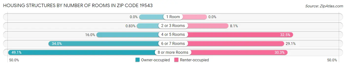 Housing Structures by Number of Rooms in Zip Code 19543