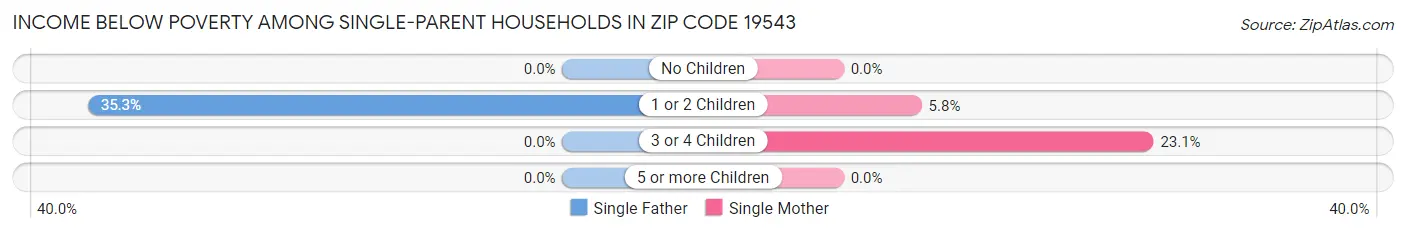 Income Below Poverty Among Single-Parent Households in Zip Code 19543