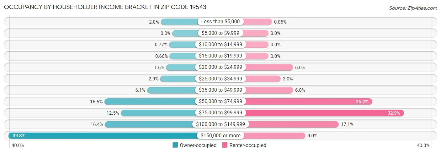 Occupancy by Householder Income Bracket in Zip Code 19543
