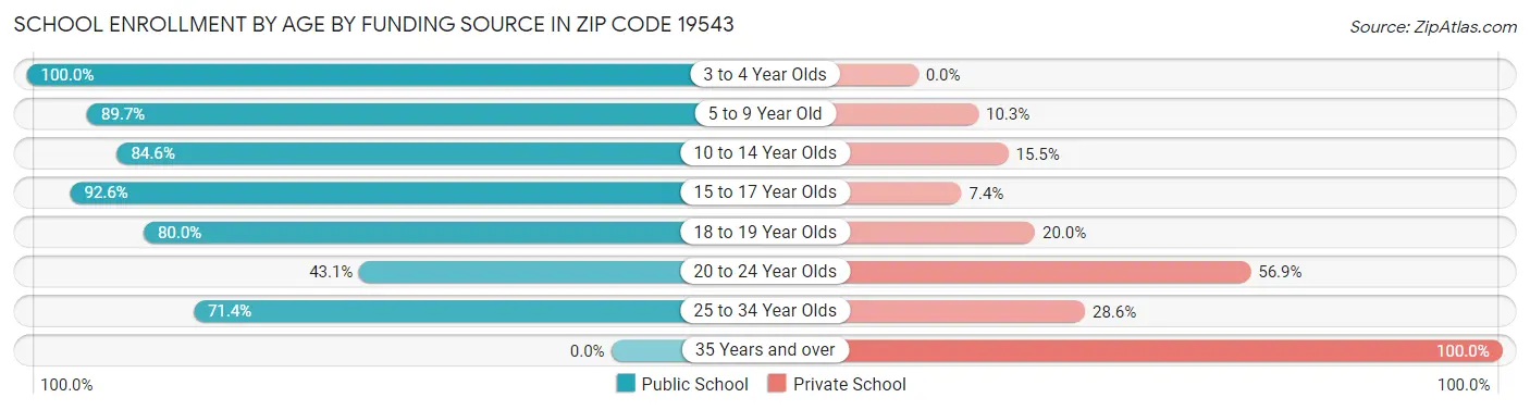 School Enrollment by Age by Funding Source in Zip Code 19543