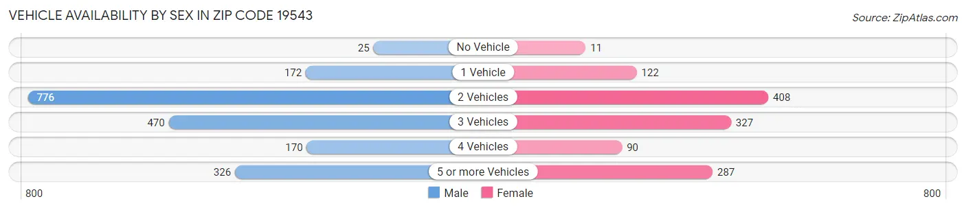 Vehicle Availability by Sex in Zip Code 19543