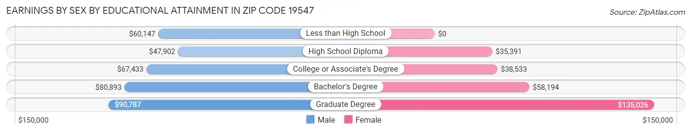 Earnings by Sex by Educational Attainment in Zip Code 19547