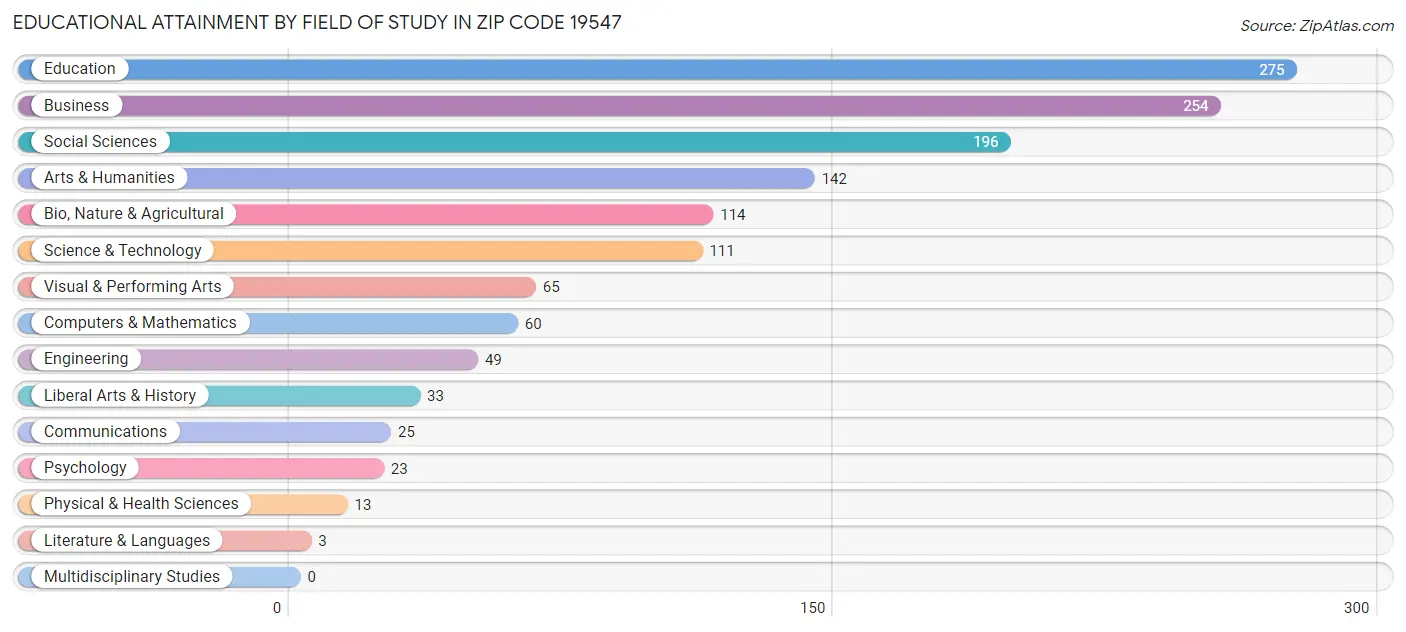 Educational Attainment by Field of Study in Zip Code 19547