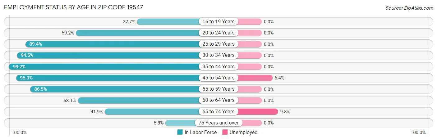 Employment Status by Age in Zip Code 19547