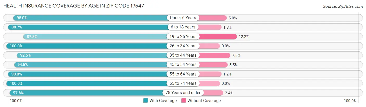 Health Insurance Coverage by Age in Zip Code 19547