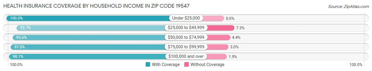 Health Insurance Coverage by Household Income in Zip Code 19547