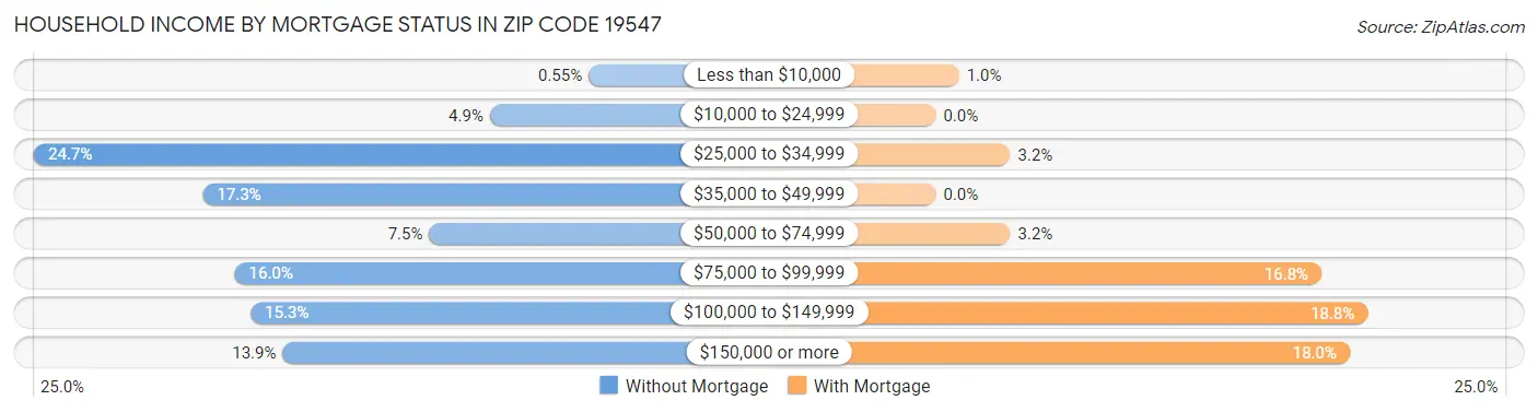 Household Income by Mortgage Status in Zip Code 19547