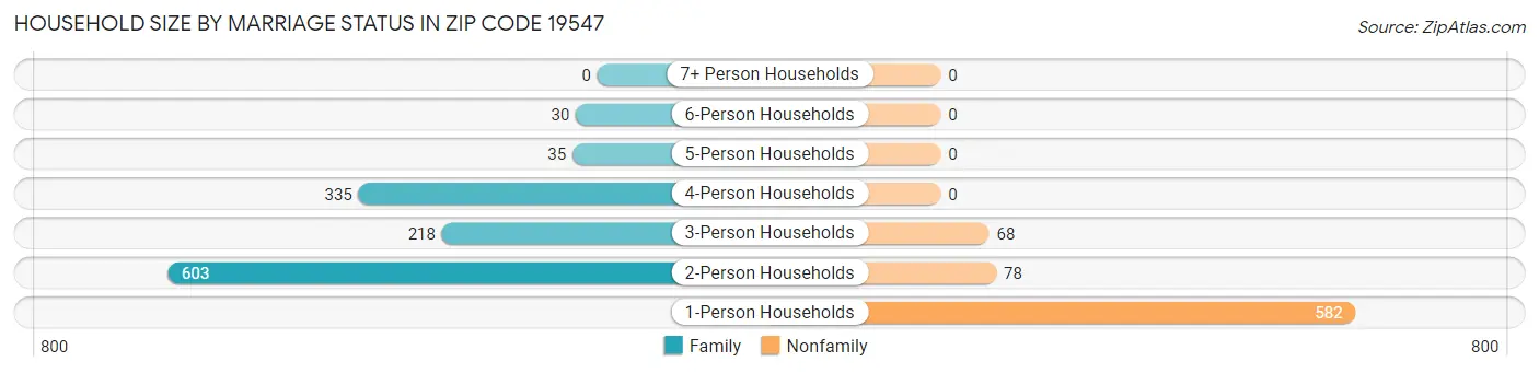 Household Size by Marriage Status in Zip Code 19547