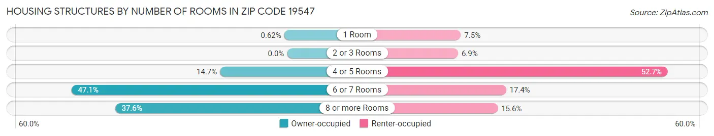 Housing Structures by Number of Rooms in Zip Code 19547