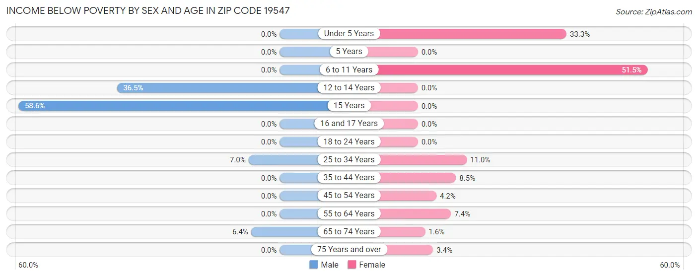 Income Below Poverty by Sex and Age in Zip Code 19547