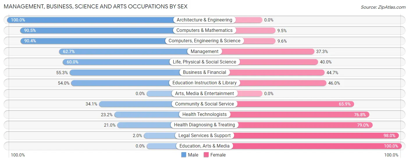 Management, Business, Science and Arts Occupations by Sex in Zip Code 19547