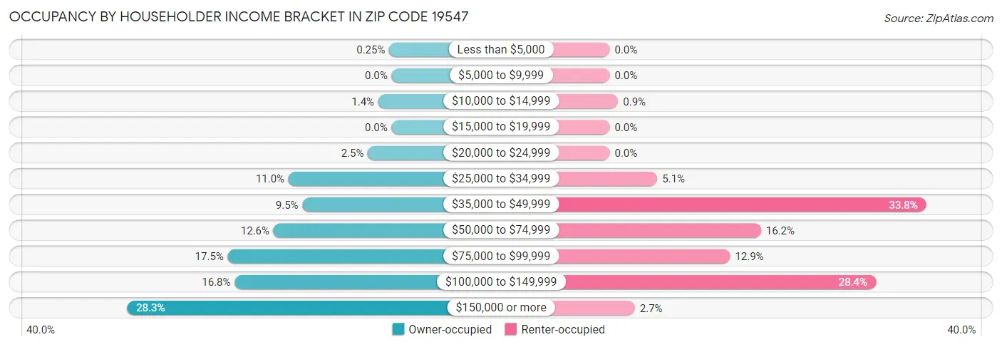 Occupancy by Householder Income Bracket in Zip Code 19547