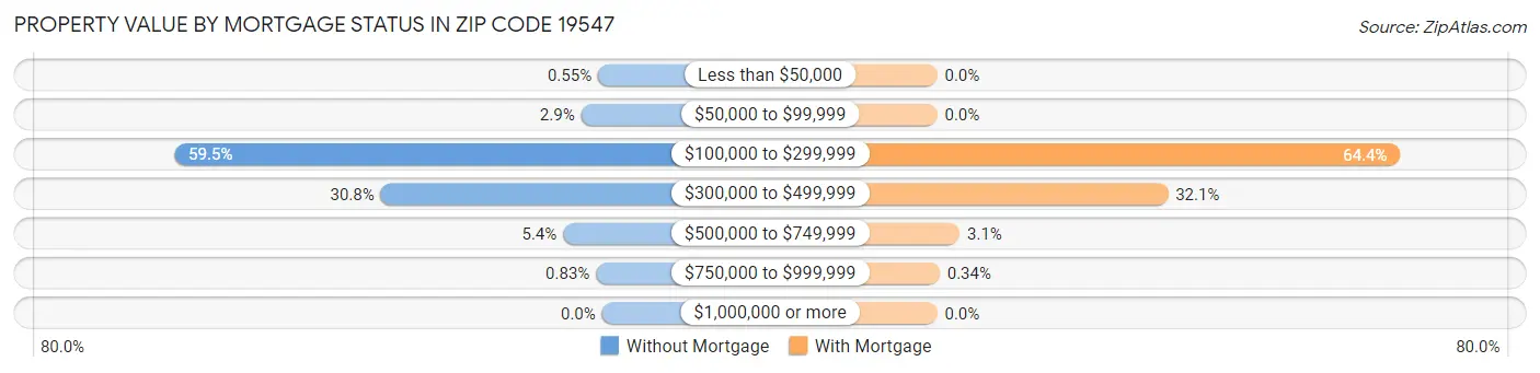 Property Value by Mortgage Status in Zip Code 19547