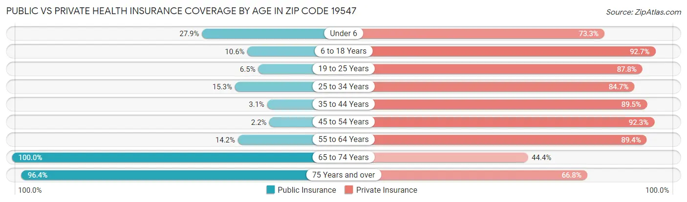 Public vs Private Health Insurance Coverage by Age in Zip Code 19547