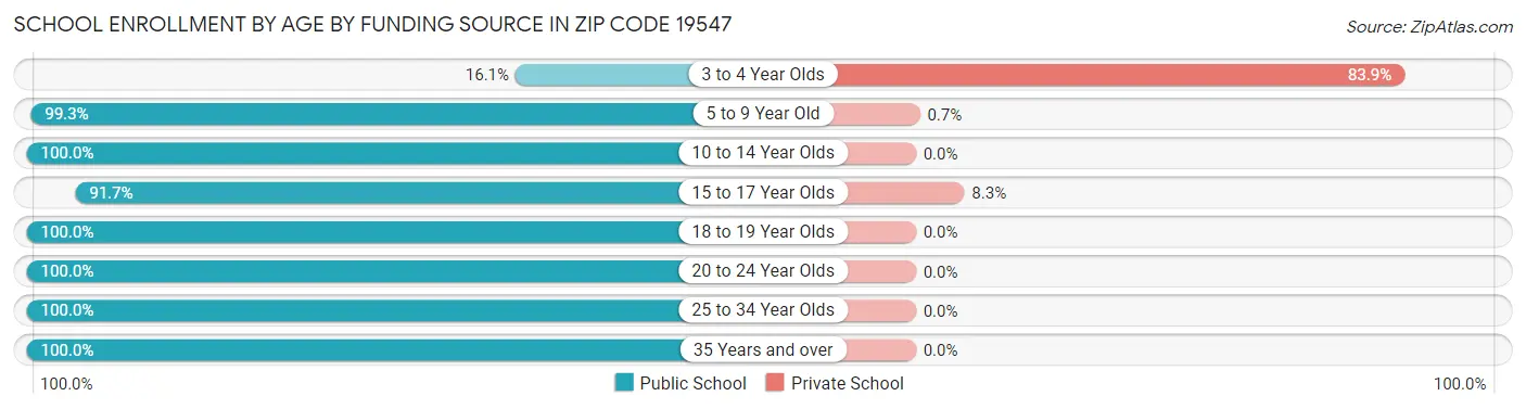 School Enrollment by Age by Funding Source in Zip Code 19547