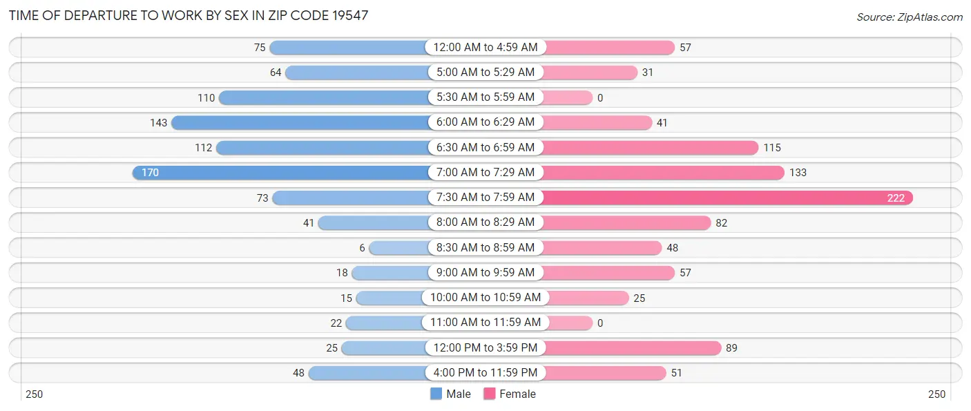 Time of Departure to Work by Sex in Zip Code 19547