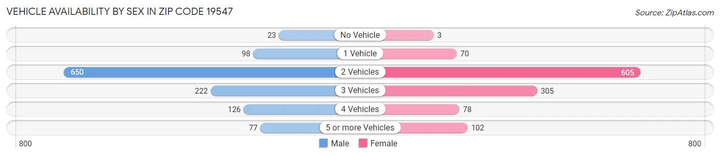 Vehicle Availability by Sex in Zip Code 19547