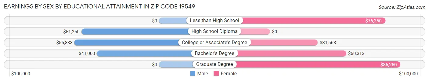 Earnings by Sex by Educational Attainment in Zip Code 19549