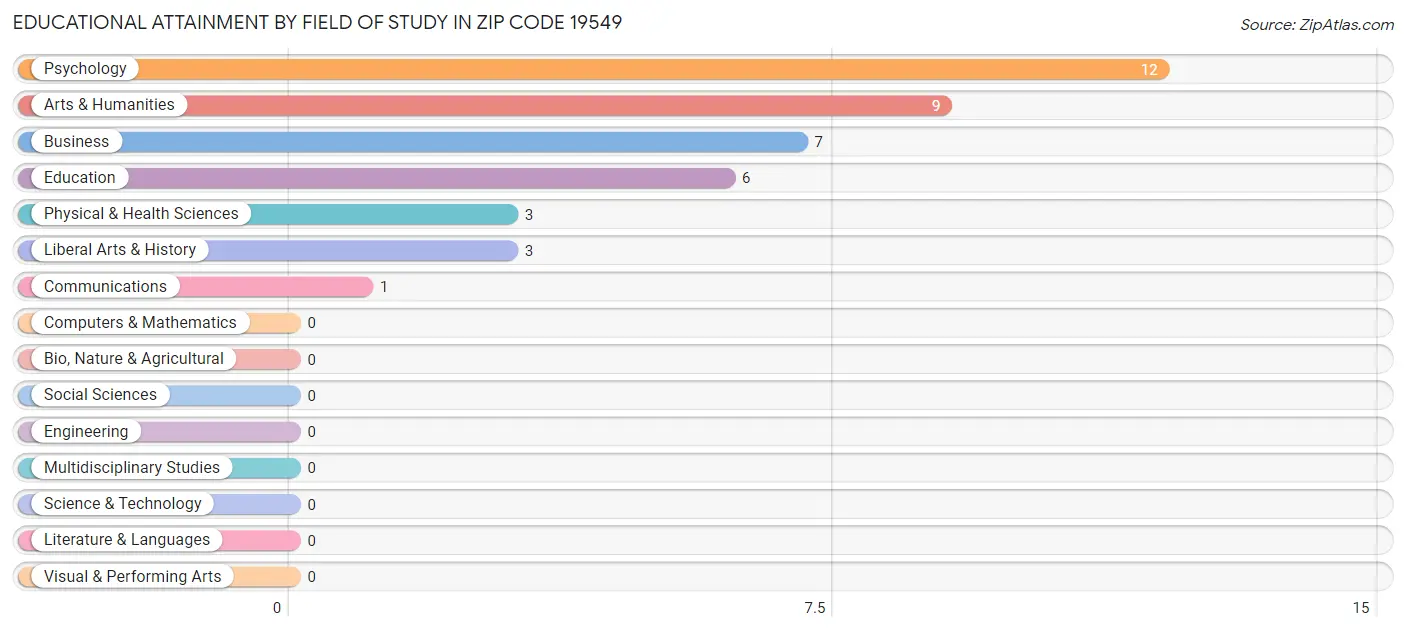 Educational Attainment by Field of Study in Zip Code 19549