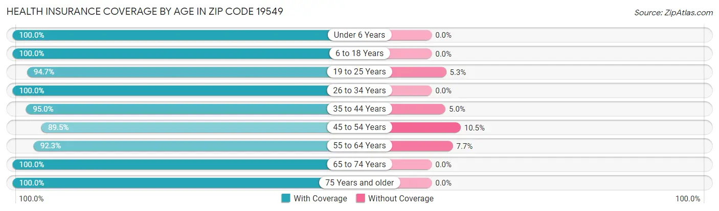 Health Insurance Coverage by Age in Zip Code 19549