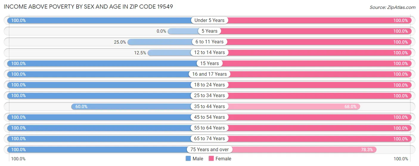 Income Above Poverty by Sex and Age in Zip Code 19549