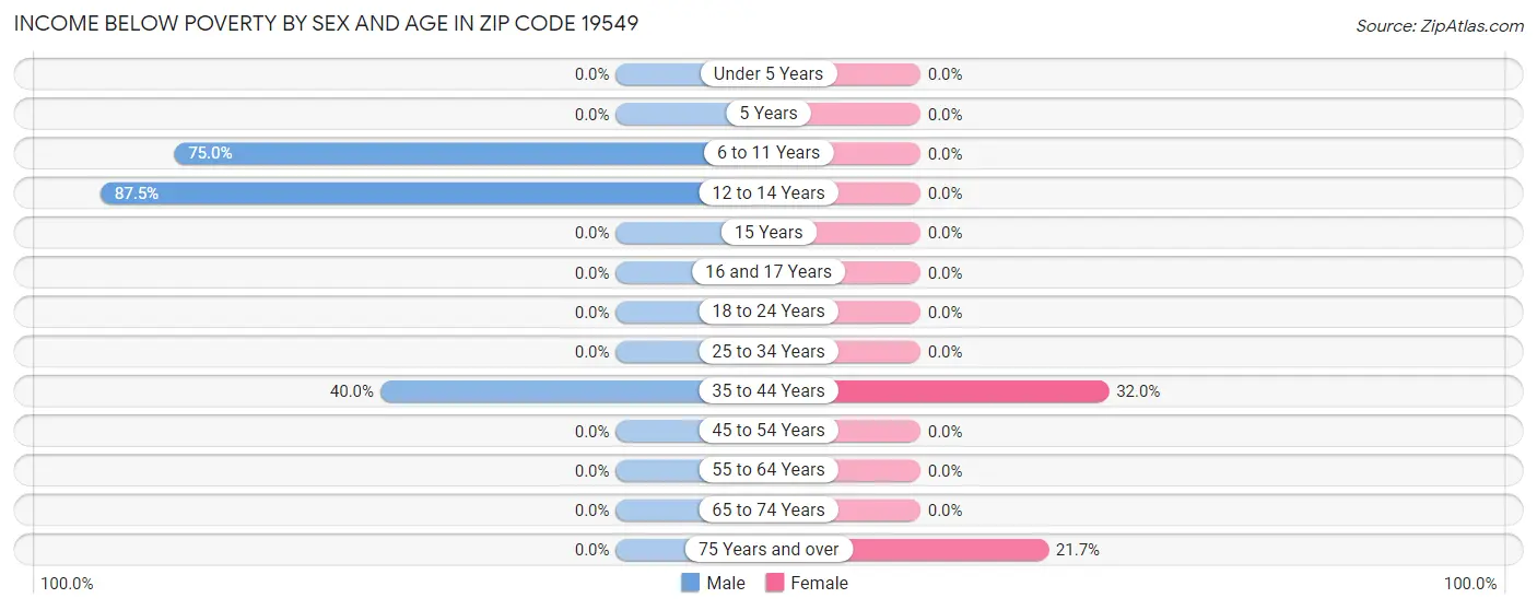 Income Below Poverty by Sex and Age in Zip Code 19549