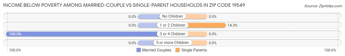 Income Below Poverty Among Married-Couple vs Single-Parent Households in Zip Code 19549