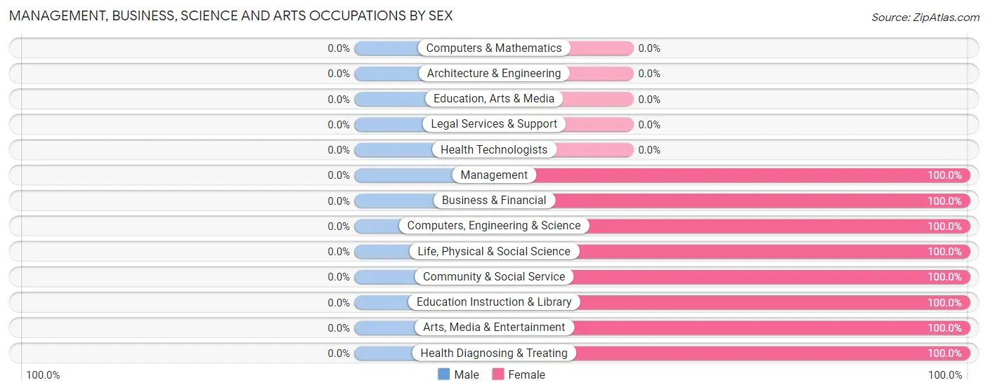 Management, Business, Science and Arts Occupations by Sex in Zip Code 19549
