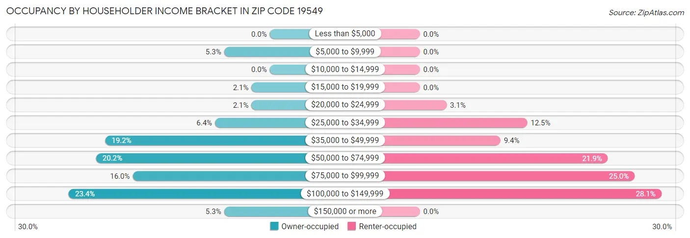 Occupancy by Householder Income Bracket in Zip Code 19549